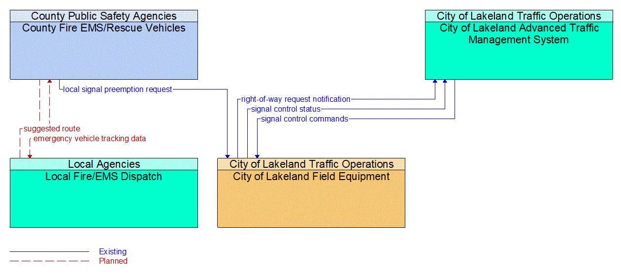 Service Graphic: Emergency Vehicle Preemption (City of Lakeland/Local Fire/EMS)