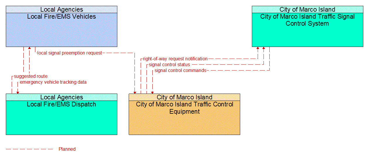 Service Graphic: Emergency Vehicle Preemption (City of Marco Island /Local Fire/EMS)