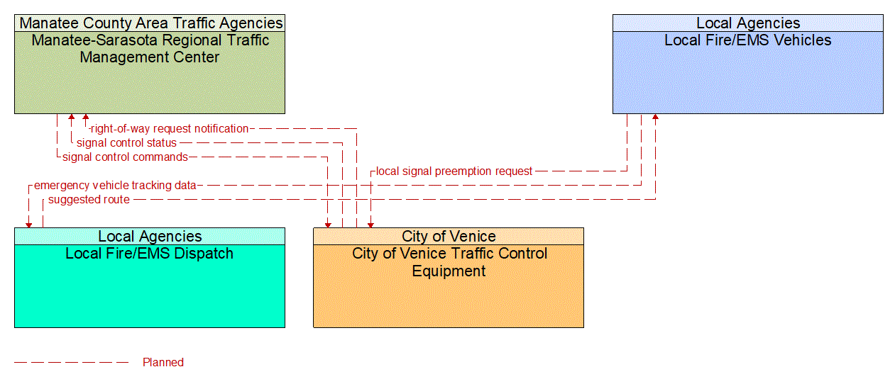 Service Graphic: Emergency Vehicle Preemption (City of Venice /Local Fire/EMS)