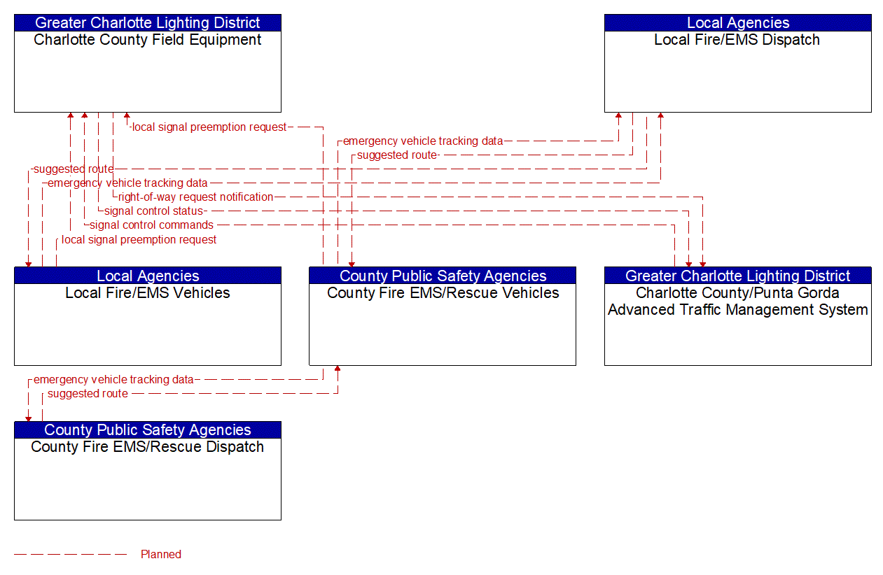 Service Graphic: Emergency Vehicle Preemption (Charlotte County /Local Fire/EMS /County Fire/EMS)