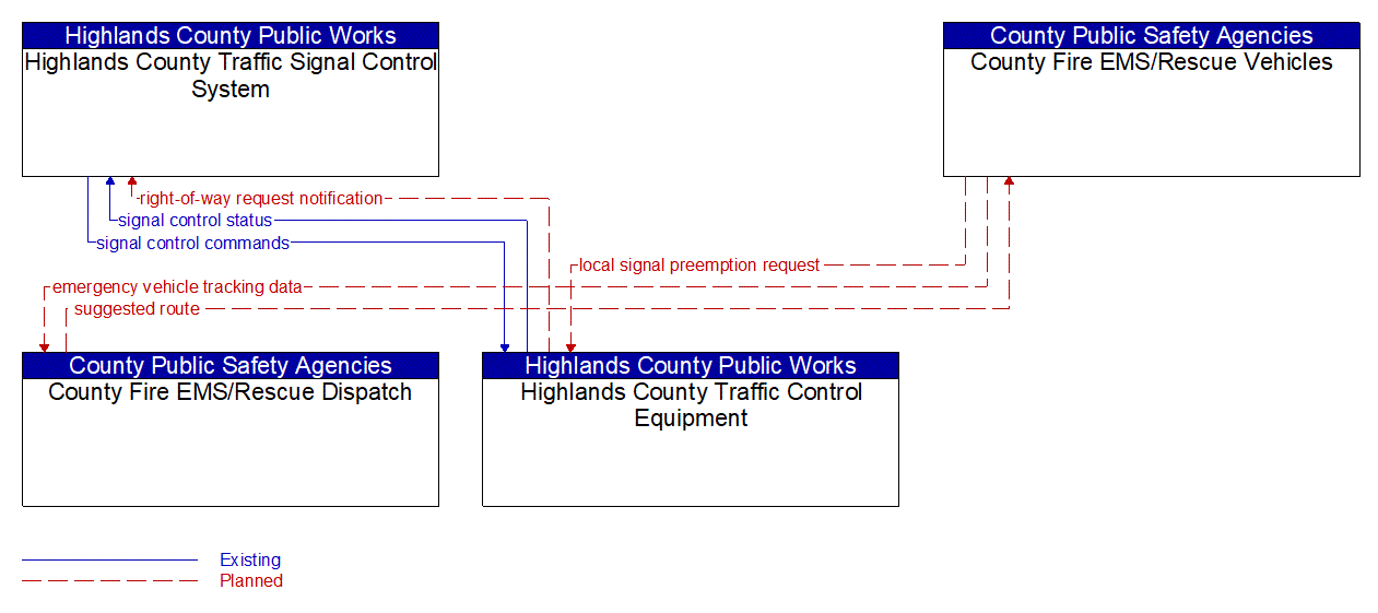 Service Graphic: Emergency Vehicle Preemption (Highlands County/County Fire/EMS)