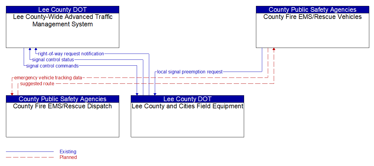 Service Graphic: Emergency Vehicle Preemption (Lee County /County Fire/EMS)