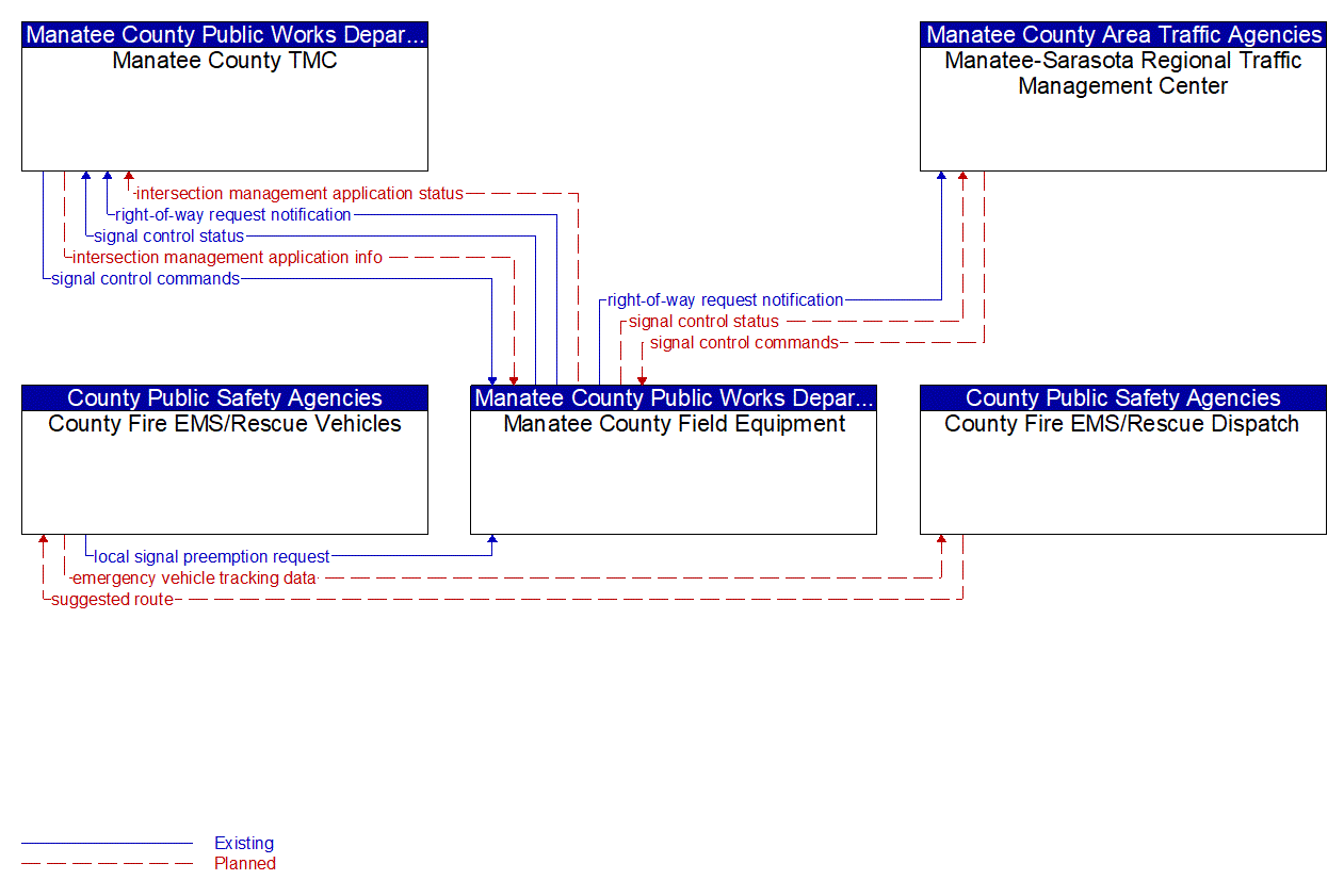 Service Graphic: Emergency Vehicle Preemption (Manatee County/County Fire/EMS)