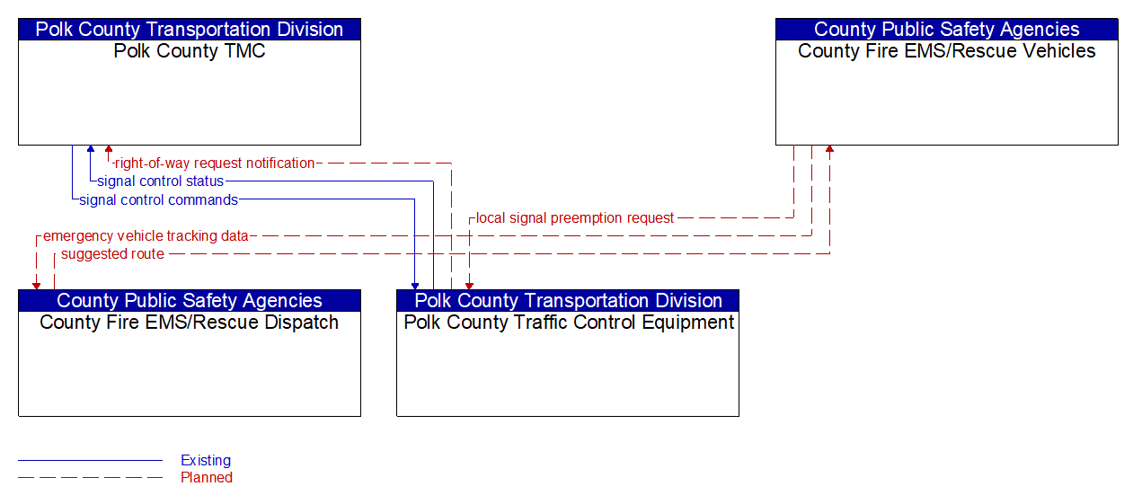 Service Graphic: Emergency Vehicle Preemption (Polk County /County Fire/EMS)