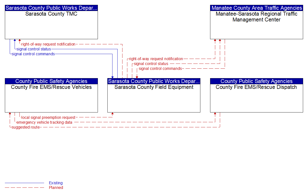 Service Graphic: Emergency Vehicle Preemption (Sarasota County /County Fire/EMS)