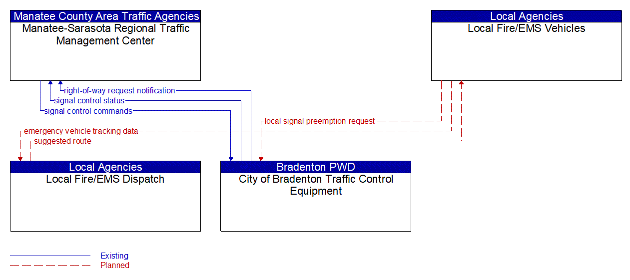 Service Graphic: Emergency Vehicle Preemption (City of Bradenton / Local Fire/EMS)