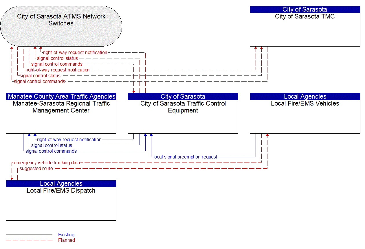 Service Graphic: Emergency Vehicle Preemption (City of Sarasota /Local Fire/EMS)