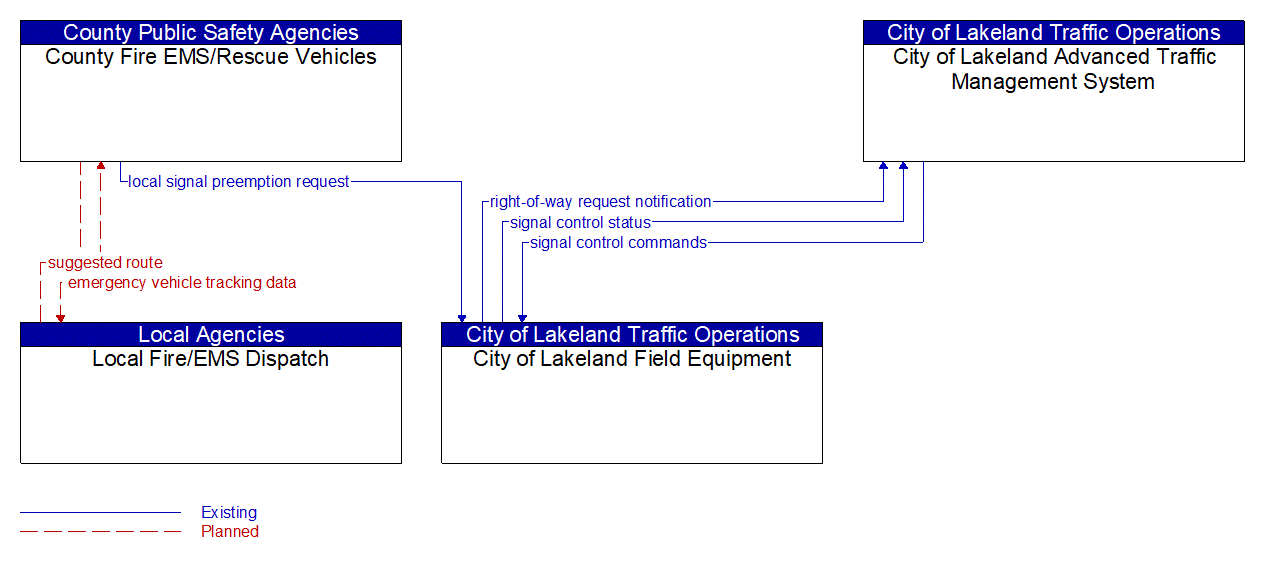 Service Graphic: Emergency Vehicle Preemption (City of Lakeland/Local Fire/EMS)