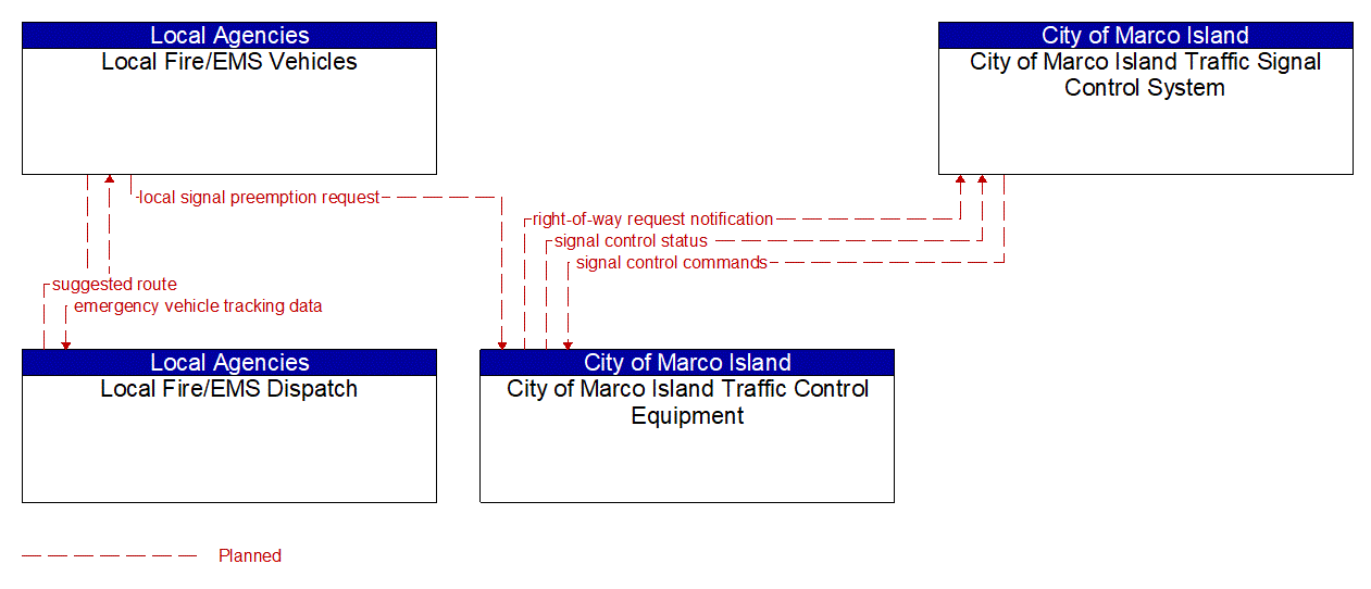 Service Graphic: Emergency Vehicle Preemption (City of Marco Island /Local Fire/EMS)