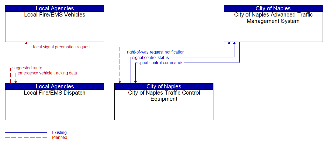 Service Graphic: Emergency Vehicle Preemption (City of Naples/Local Fire/EMS)