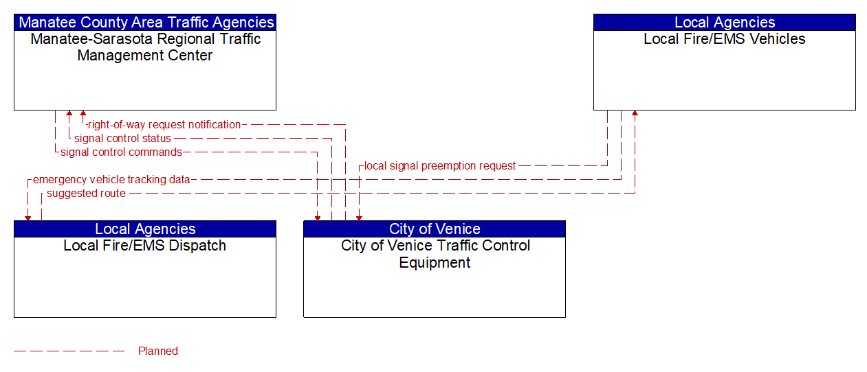 Service Graphic: Emergency Vehicle Preemption (City of Venice /Local Fire/EMS)