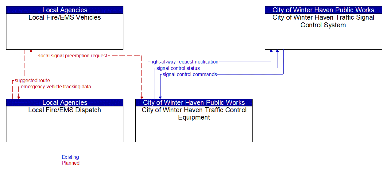 Service Graphic: Emergency Vehicle Preemption (City of Winter Haven /Local Fire)