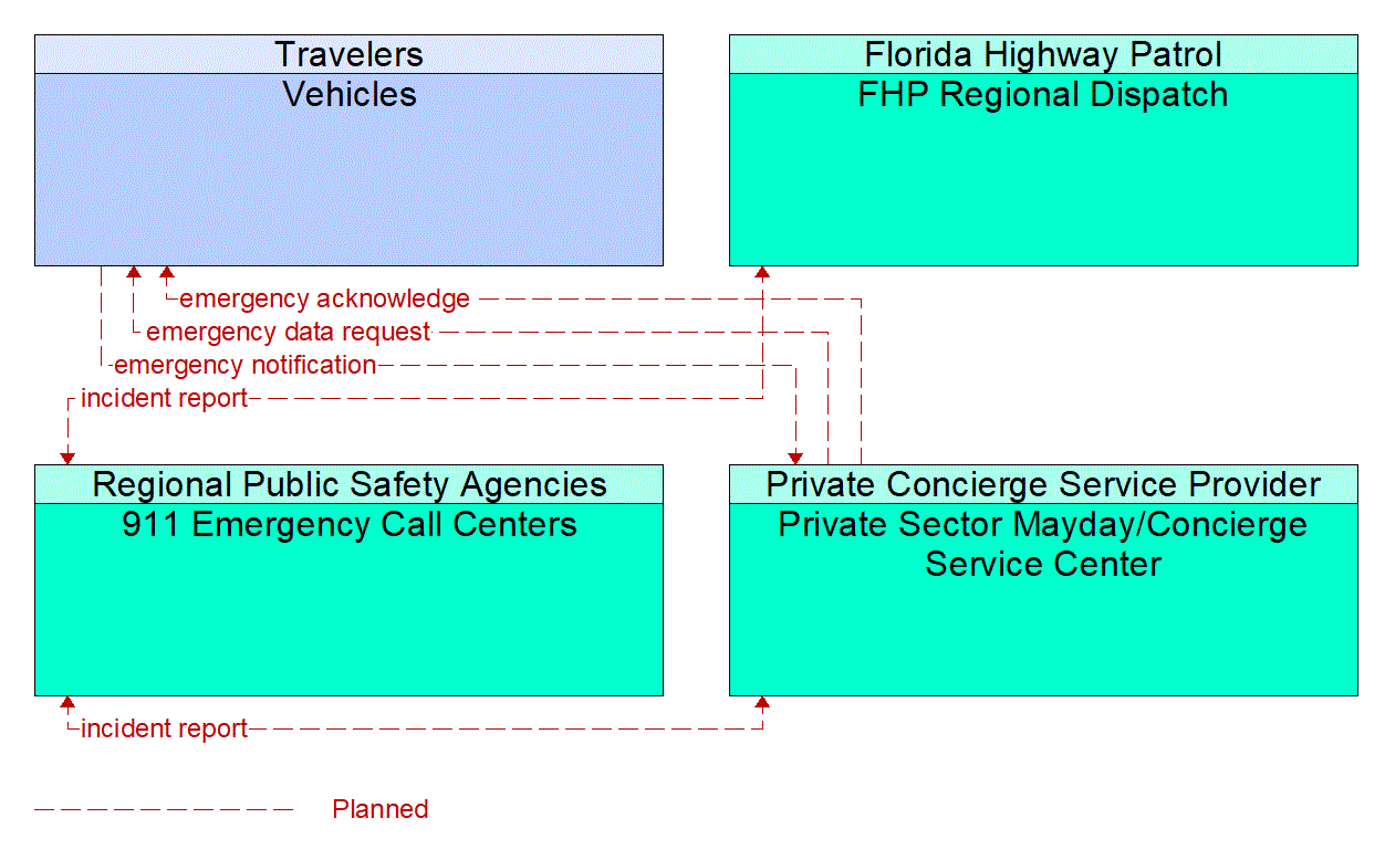 Service Graphic: Mayday Notification (911 Emergency Call Centers)