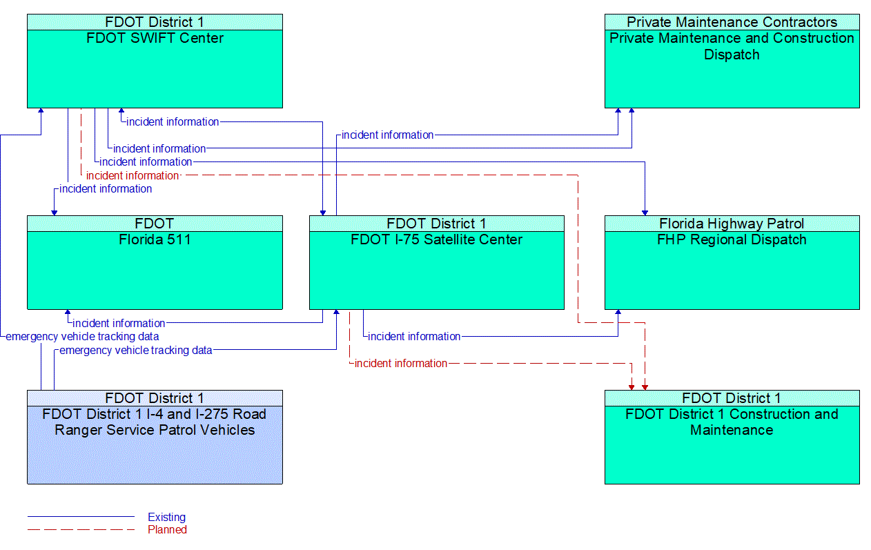 Service Graphic: Roadway Service Patrols (FDOT D1 - I-75 Road Rangers)