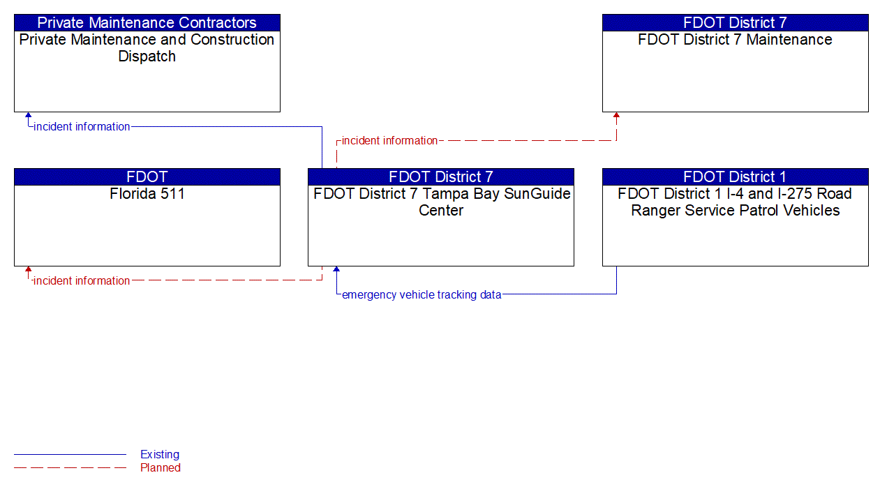 Service Graphic: Roadway Service Patrols (FDOT I-4 and I-275 Road Rangers)