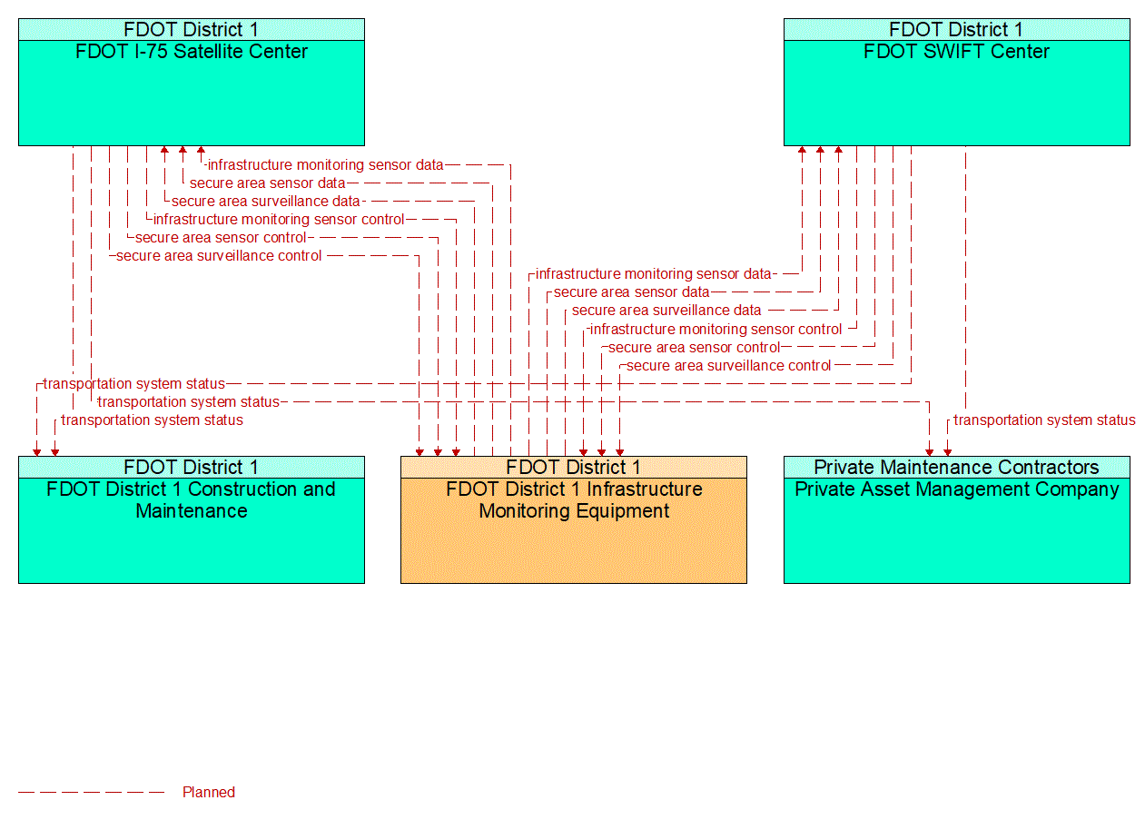 Service Graphic: Transportation Infrastructure Protection (FDOT District 1)