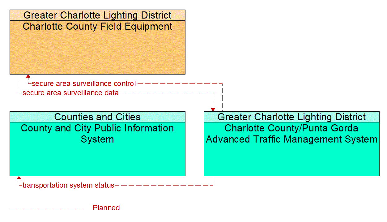 Service Graphic: Transportation Infrastructure Protection (Charlotte County)