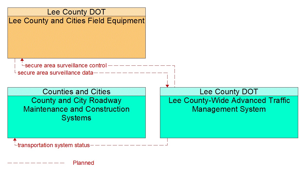 Service Graphic: Transportation Infrastructure Protection (Lee County)