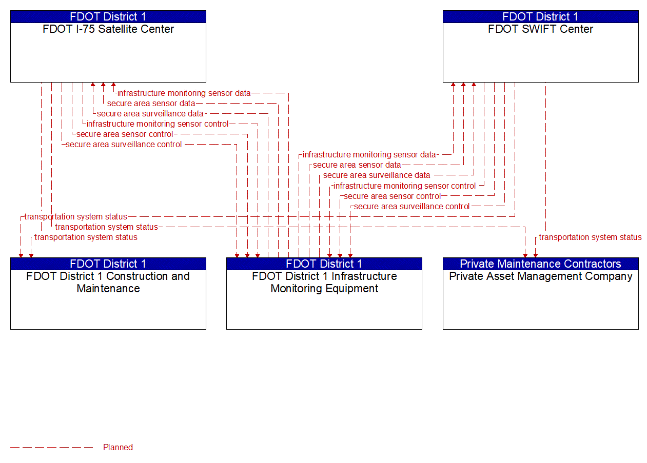 Service Graphic: Transportation Infrastructure Protection (FDOT District 1)