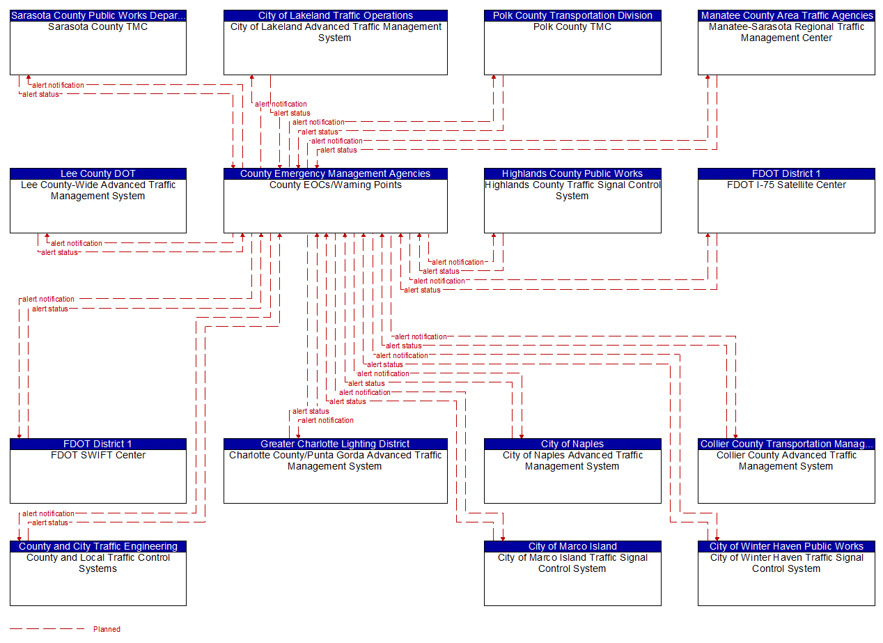 Service Graphic: Wide-Area Alert (County EOC 1 of 3)