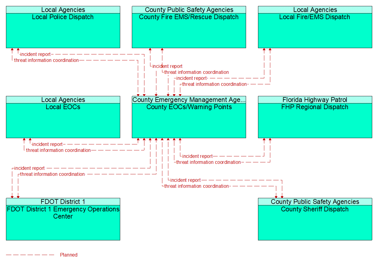 Service Graphic: Early Warning System (County Emergency Operations Center 2 of 3)