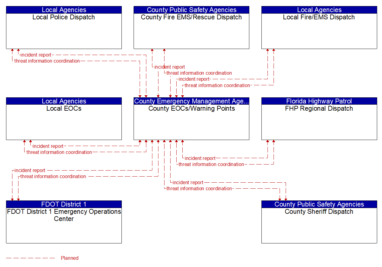 Service Graphic: Early Warning System (County Emergency Operations Center 2 of 3)