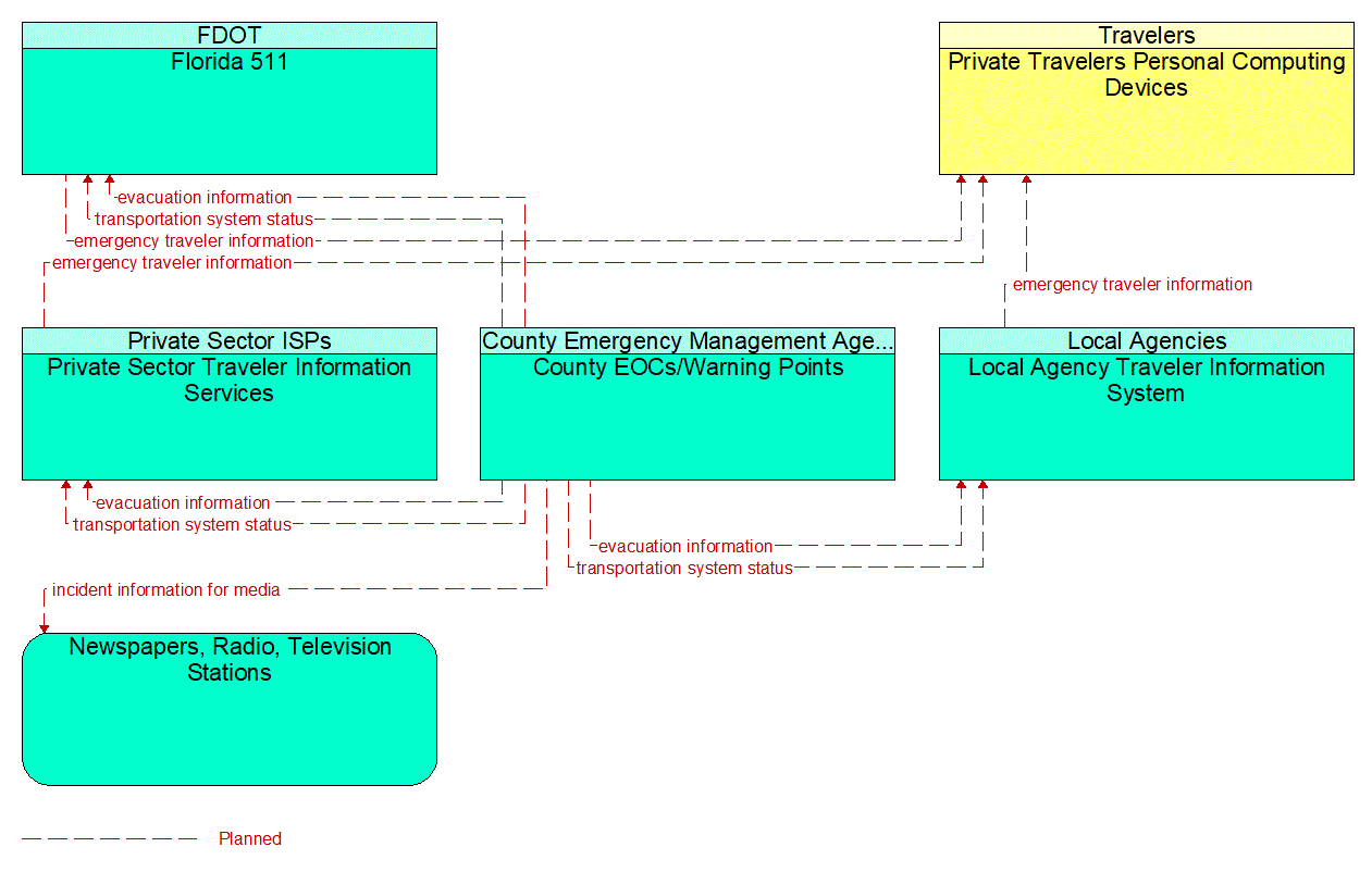 Service Graphic: Disaster Traveler Information (County Emergency Operations Center)