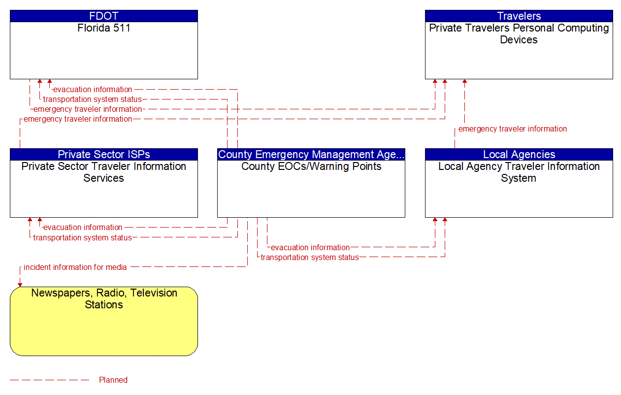 Service Graphic: Disaster Traveler Information (County Emergency Operations Center)