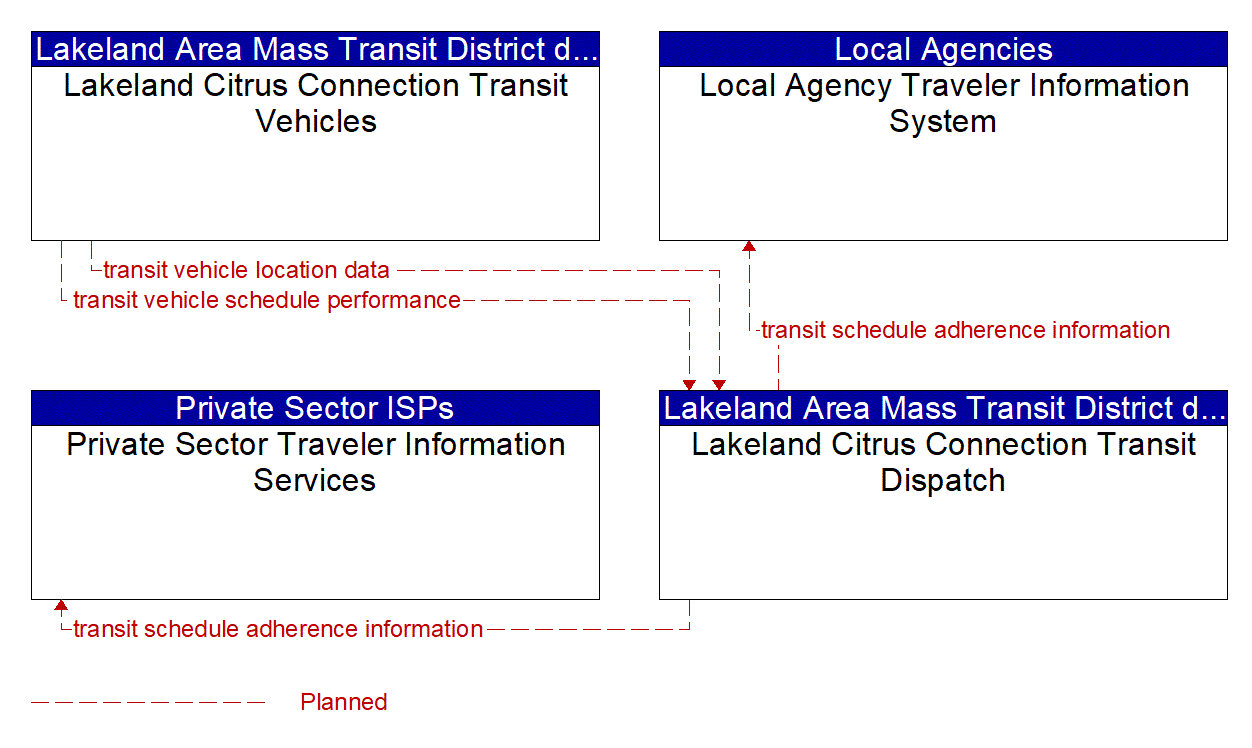 Service Graphic: Transit Vehicle Tracking (Citrus Connection)