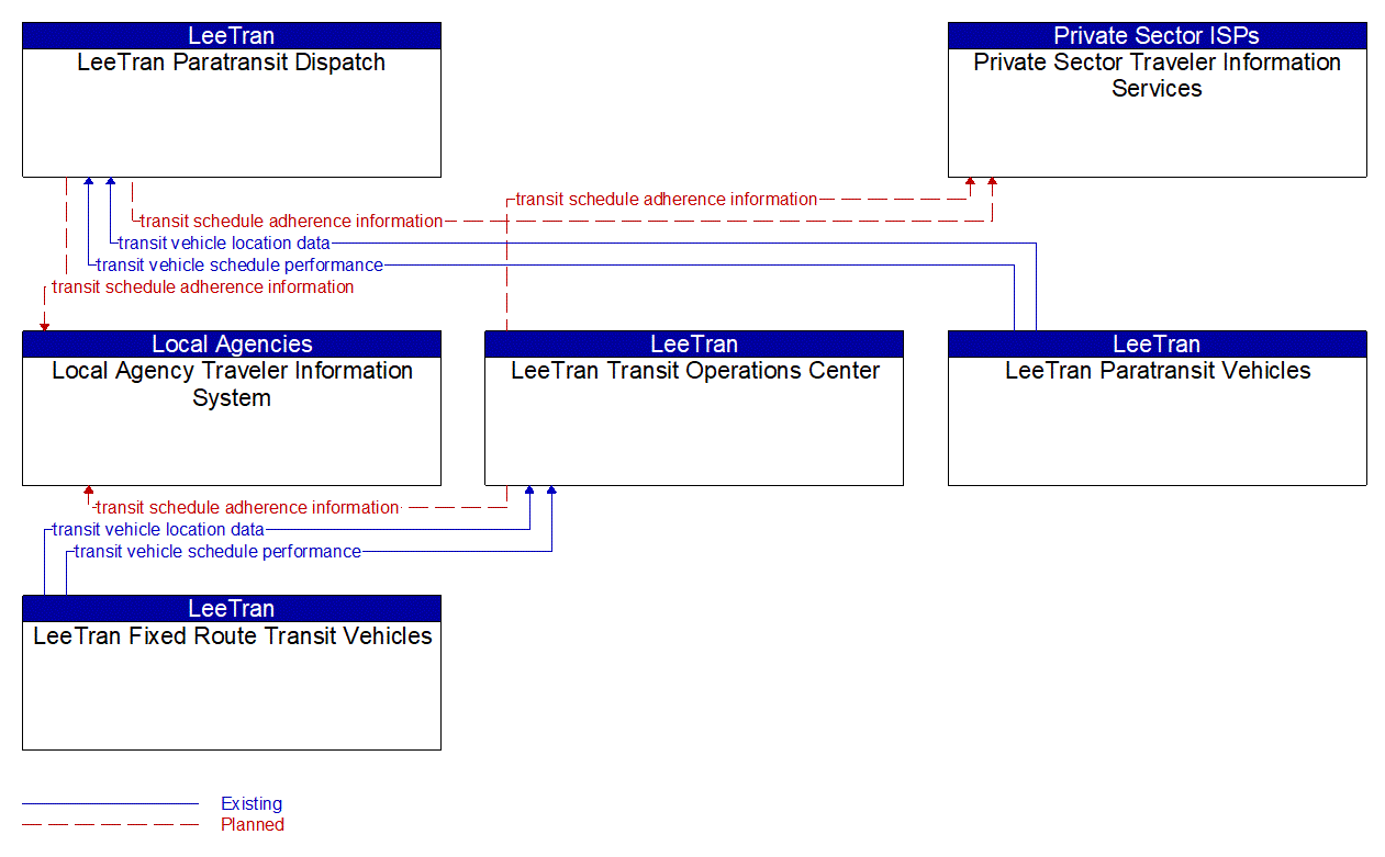 Service Graphic: Transit Vehicle Tracking (LeeTran)