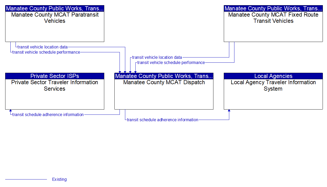 Service Graphic: Transit Vehicle Tracking (Manatee County MCAT)