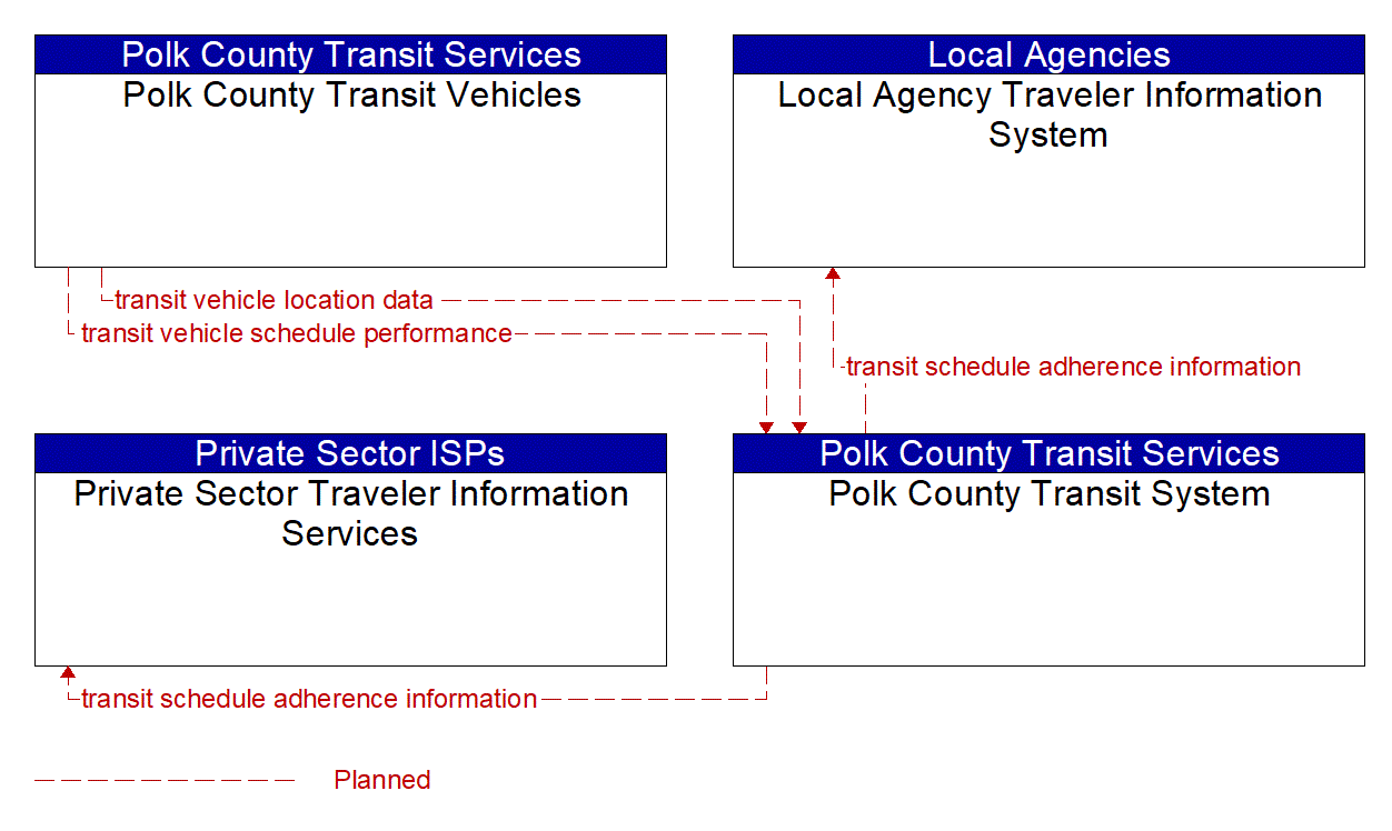 Service Graphic: Transit Vehicle Tracking (Polk County Transit)