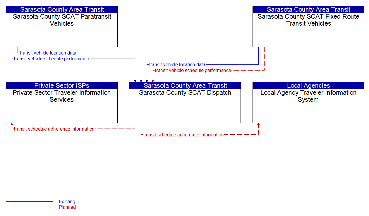 Service Graphic: Transit Vehicle Tracking (Sarasota County Area Transit)