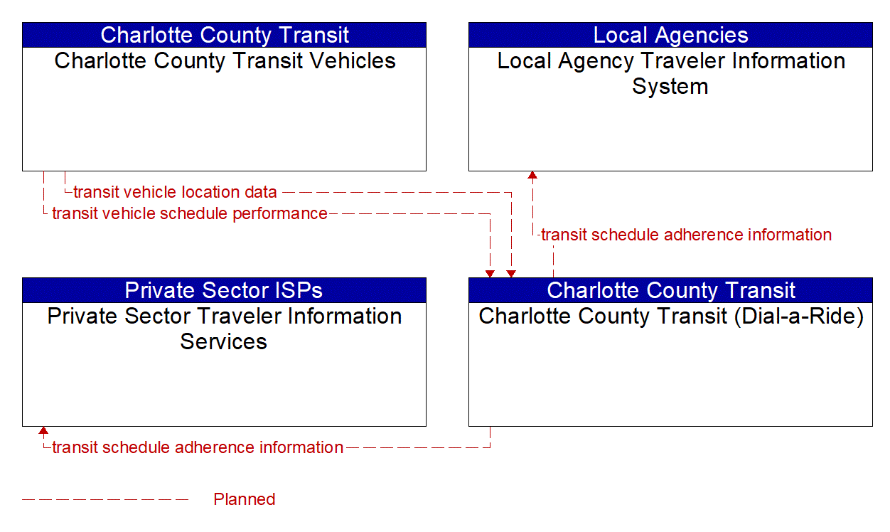 Service Graphic: Transit Vehicle Tracking (Charlotte County Transit)