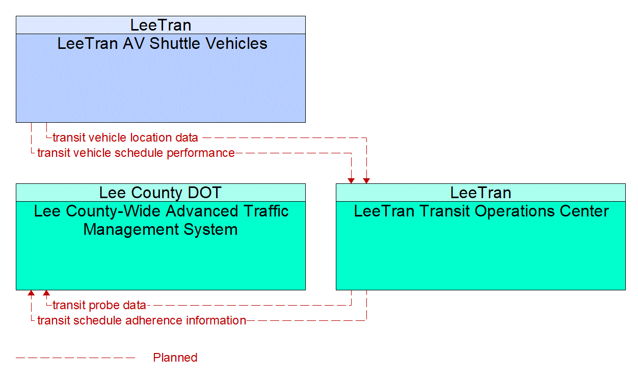 Service Graphic: Transit Vehicle Tracking (FDOT District 1 Automated Shuttle Service)