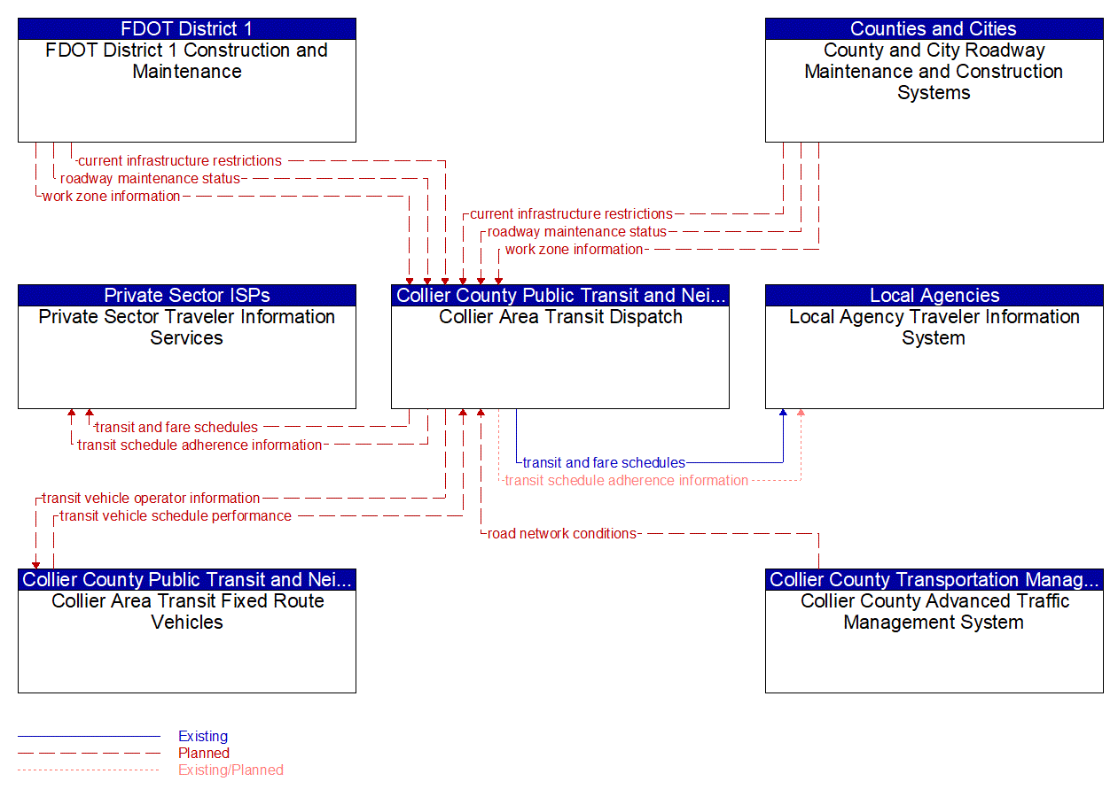 Service Graphic: Transit Fixed-Route Operations (Collier County)