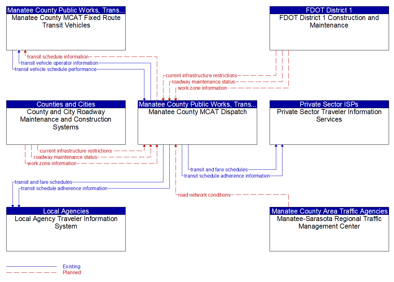 Service Graphic: Transit Fixed-Route Operations (Manatee County MCAT)