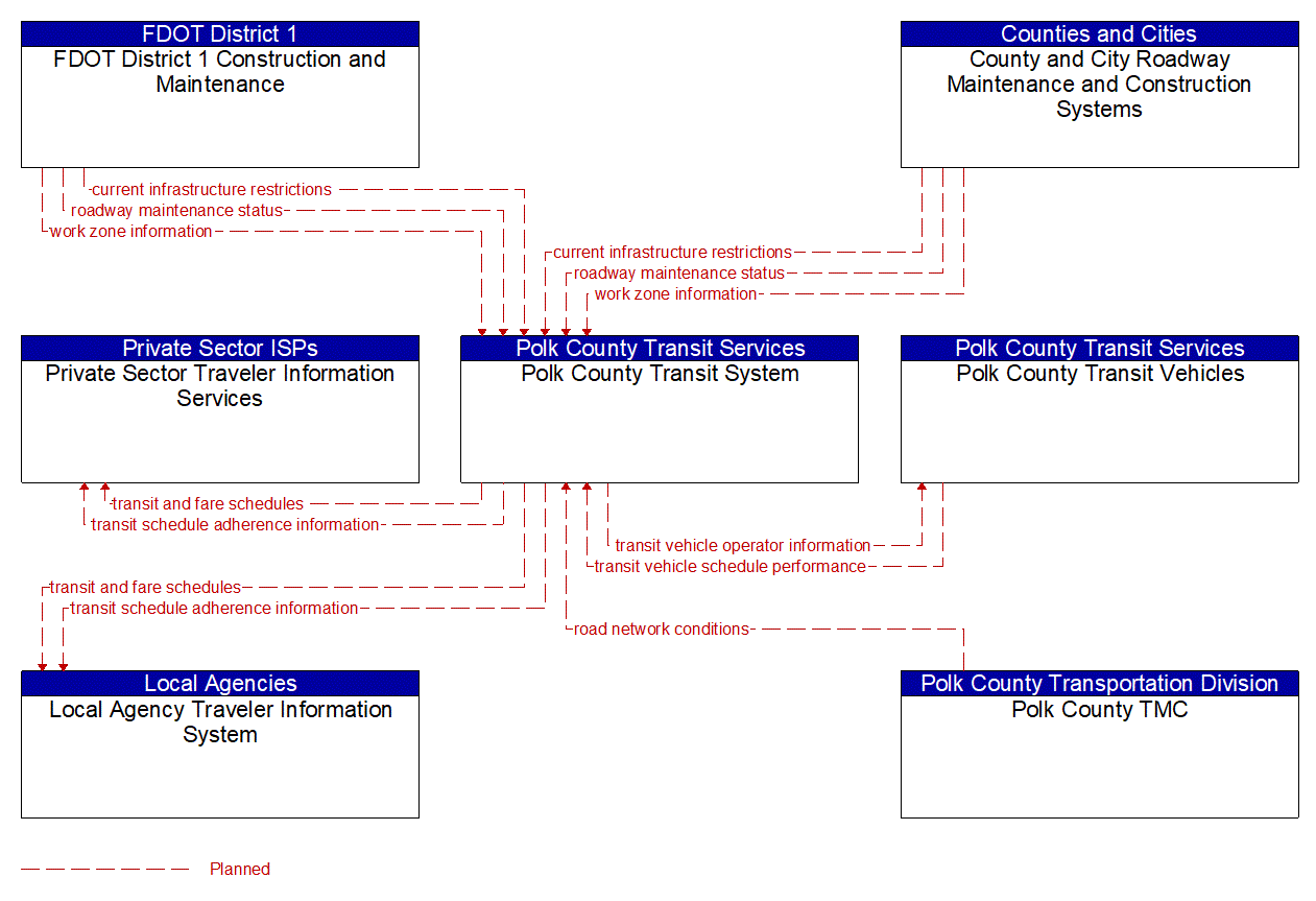 Service Graphic: Transit Fixed-Route Operations (Polk County Transit)