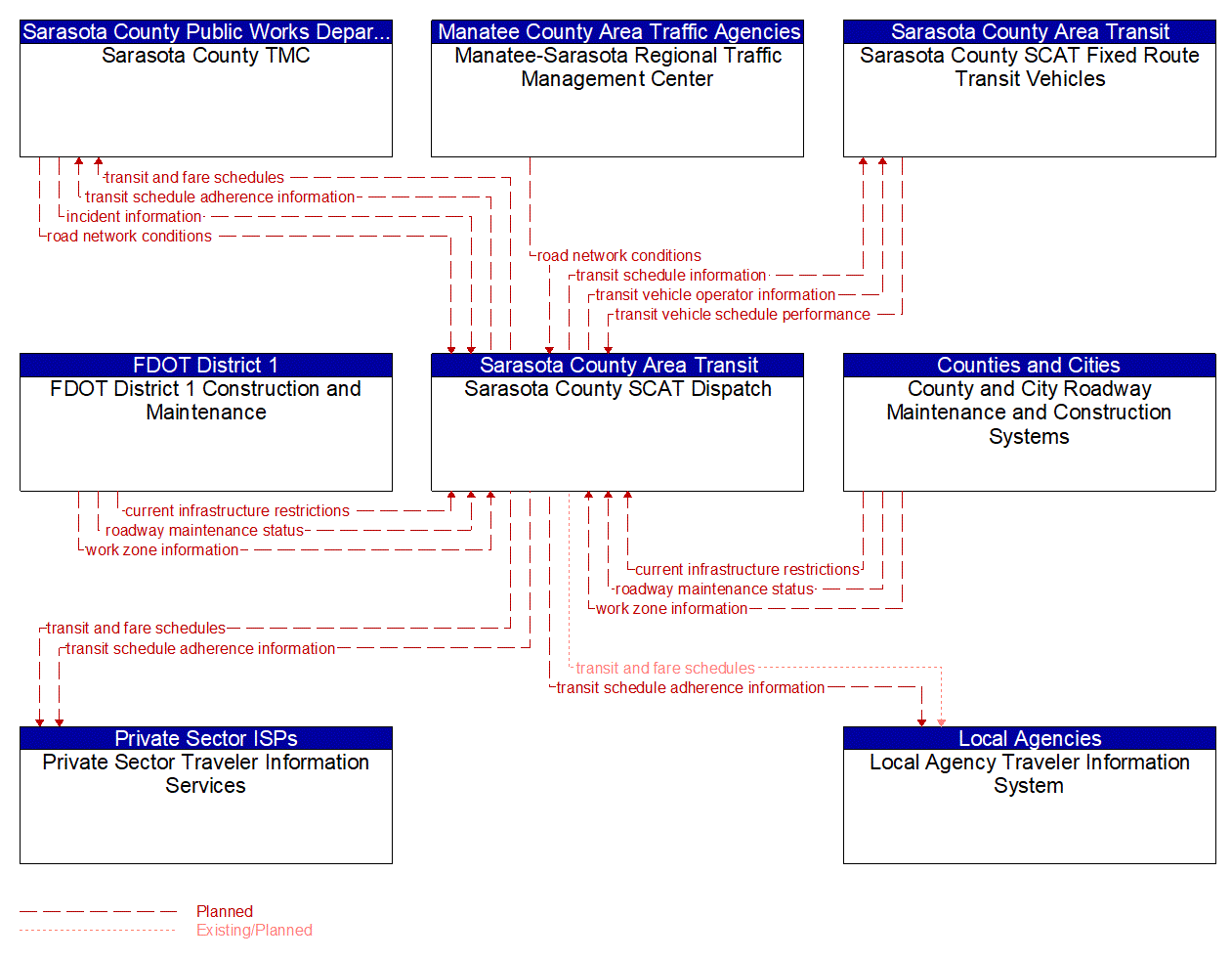 Service Graphic: Transit Fixed-Route Operations (Sarasota County SCAT)