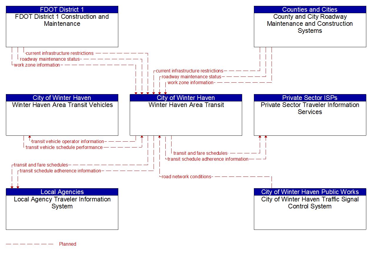 Service Graphic: Transit Fixed-Route Operations (Winter Haven Area Transit)