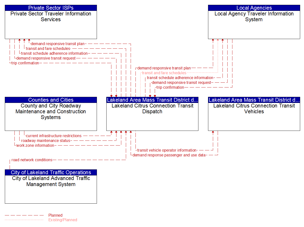 Service Graphic: Dynamic Transit Operations (Lakeland Citrus Connection)