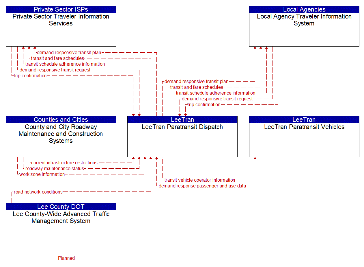 Service Graphic: Dynamic Transit Operations (Lee Tran Paratransit)