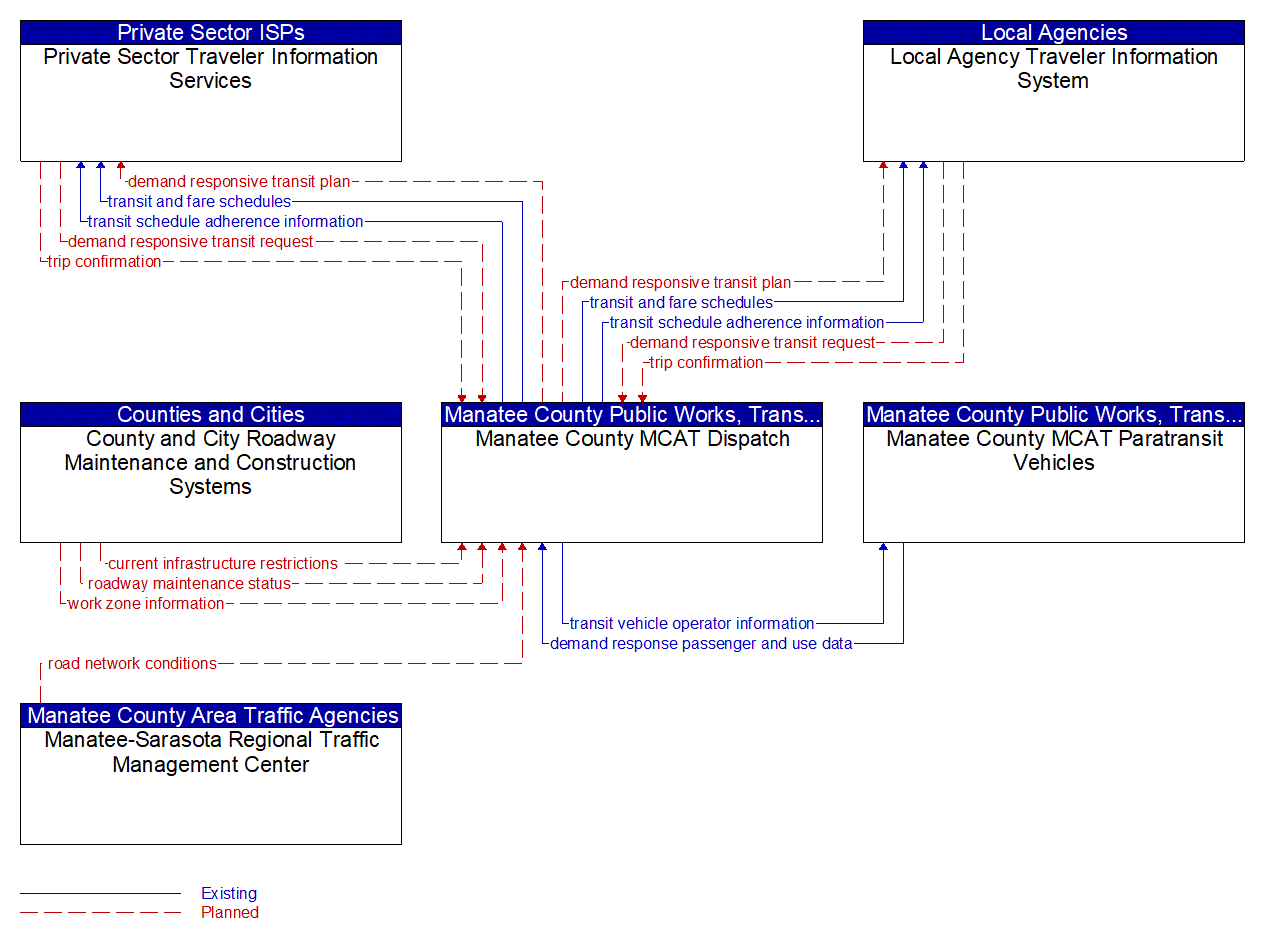 Service Graphic: Dynamic Transit Operations (MCAT)