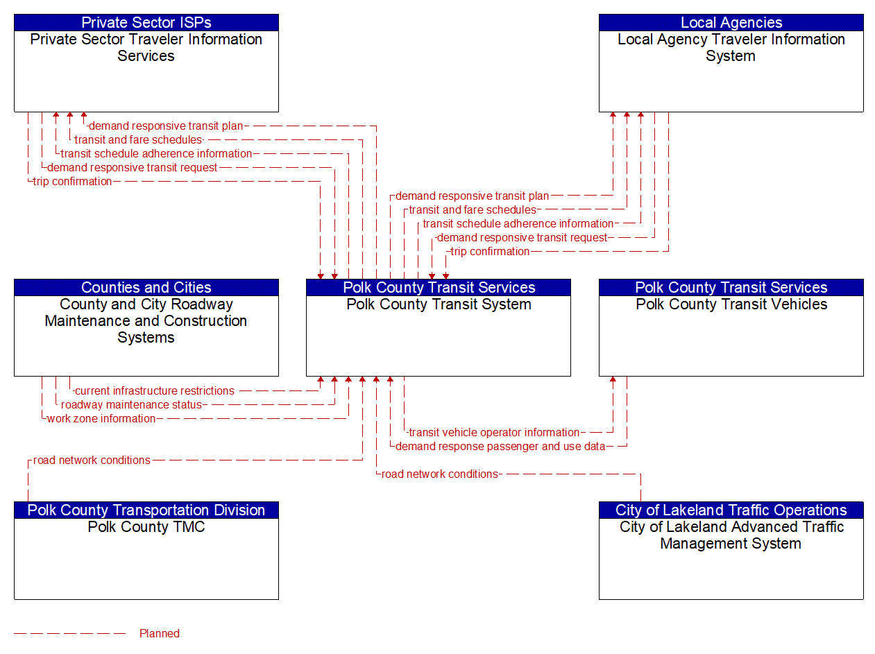 Service Graphic: Dynamic Transit Operations (Polk County Transit)