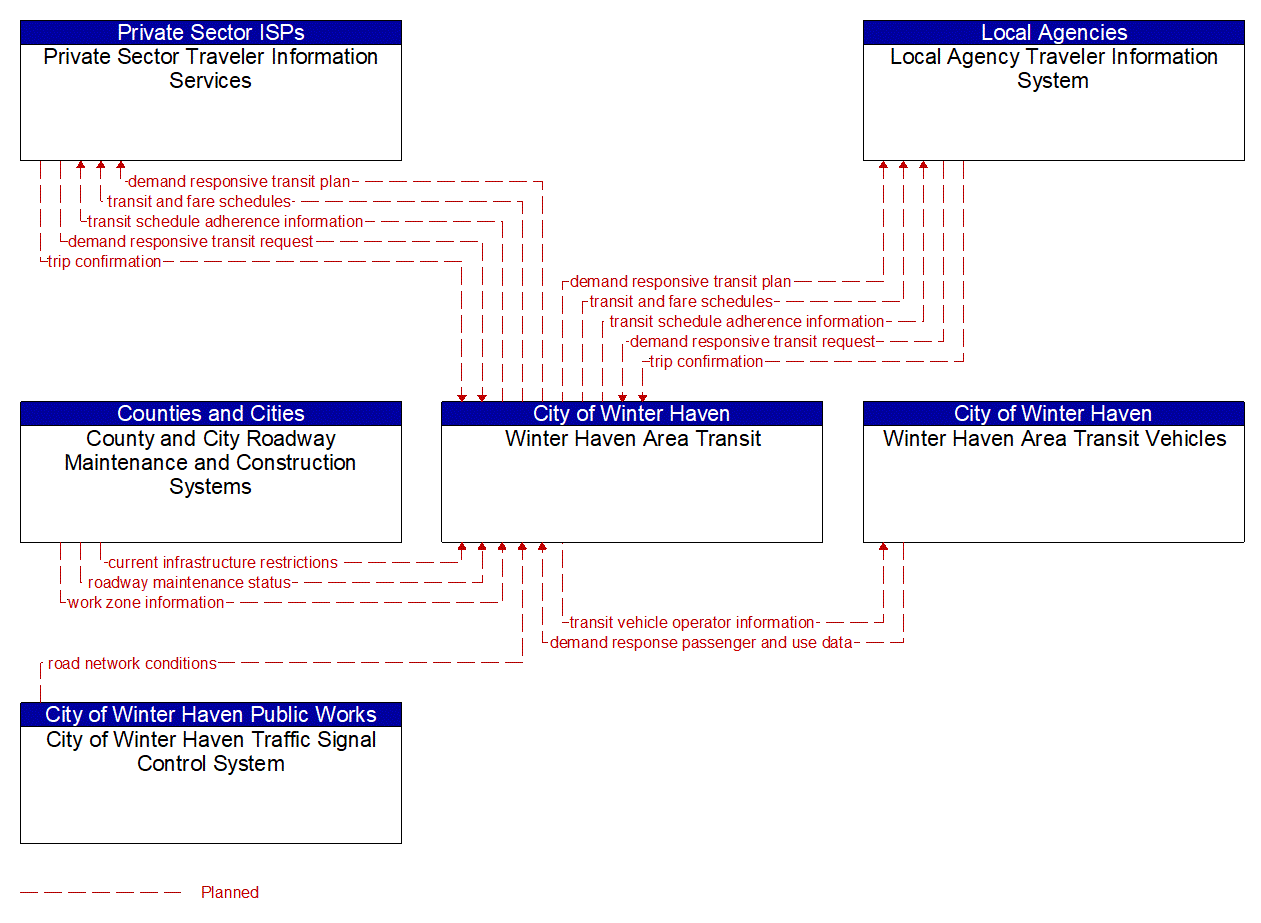 Service Graphic: Dynamic Transit Operations (Winter Haven Area Transit)