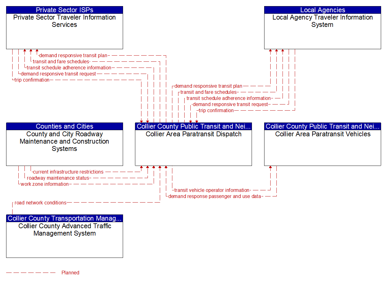 Service Graphic: Dynamic Transit Operations (Collier County)