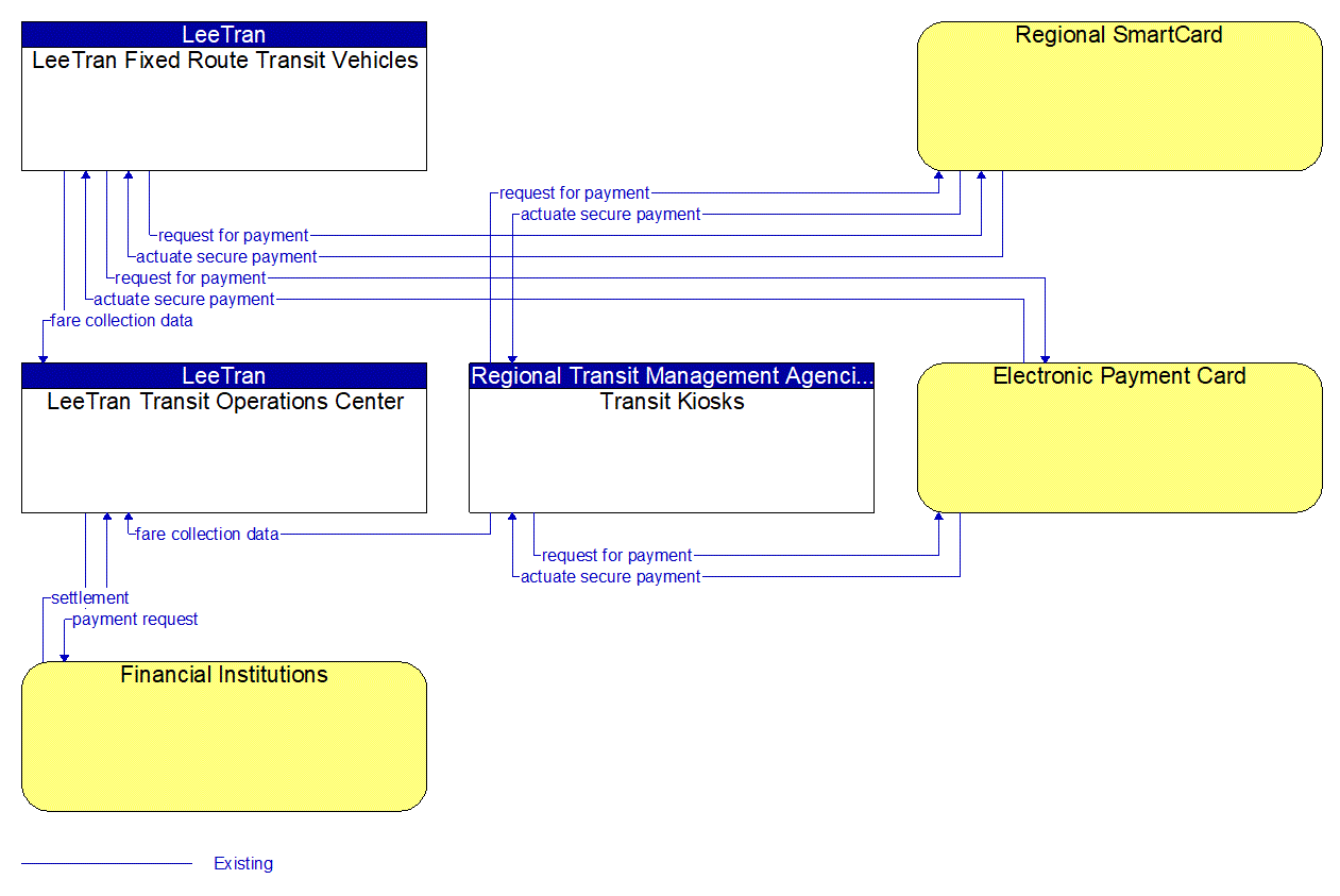 Service Graphic: Transit Fare Collection Management (Lee County LeeTran)