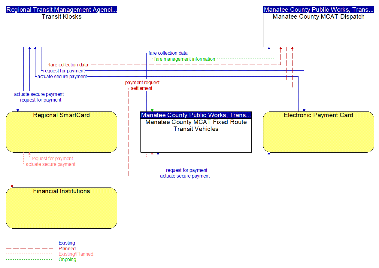 Service Graphic: Transit Fare Collection Management (MCAT)