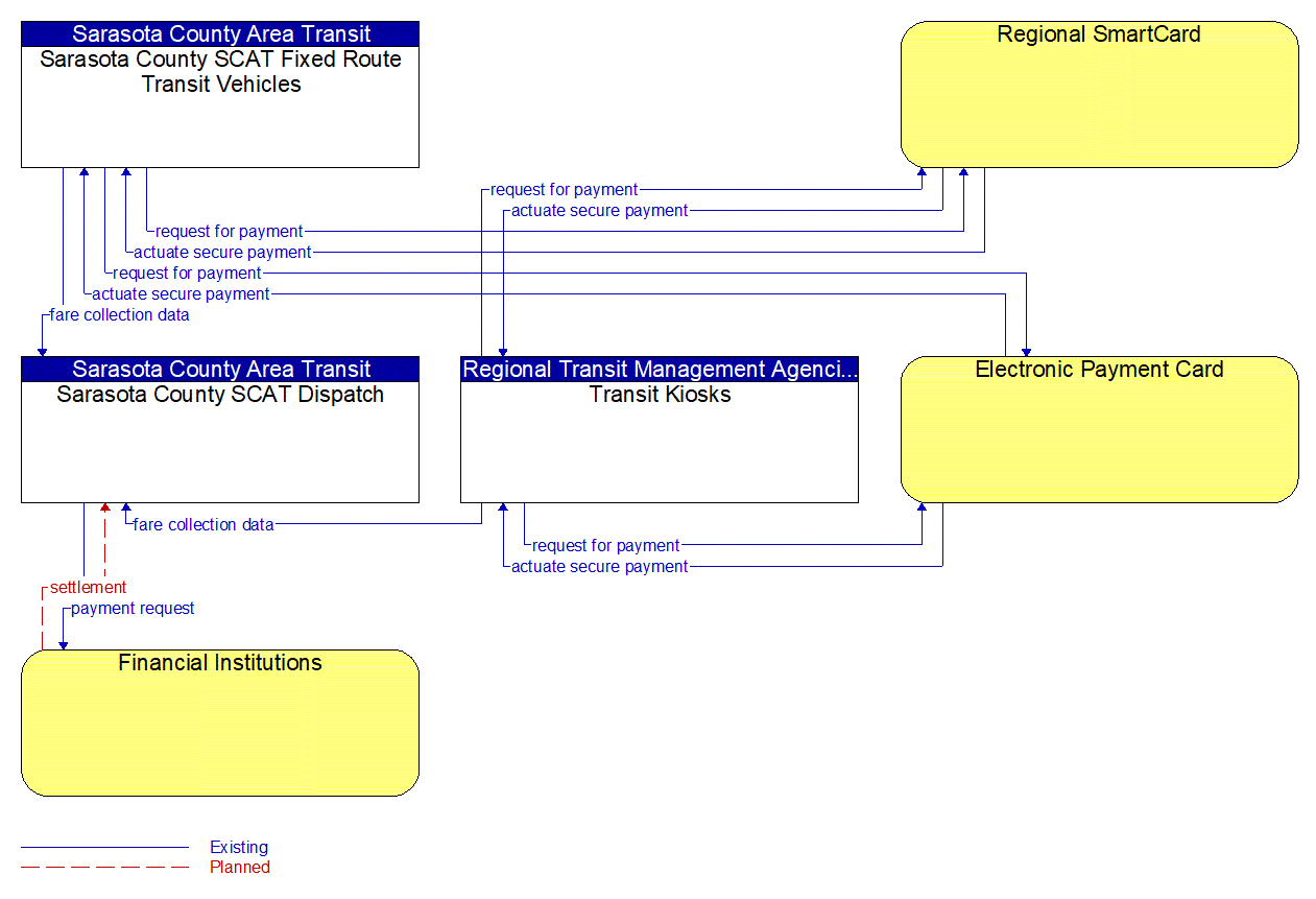 Service Graphic: Transit Fare Collection Management (SCAT)