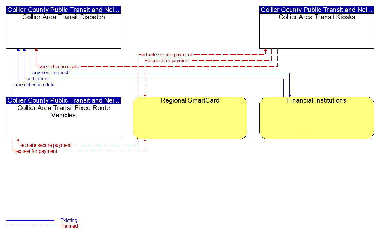 Service Graphic: Transit Fare Collection Management (Collier County Fixed Route Service)